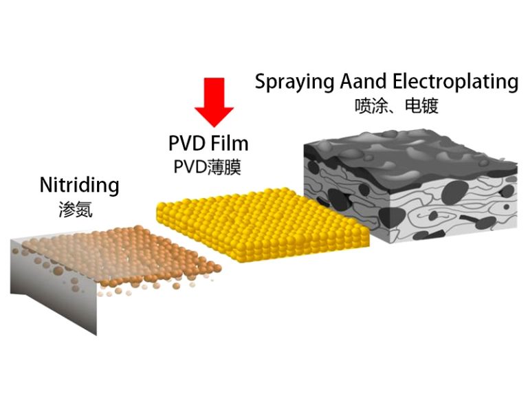 Advantages of PVD Coating